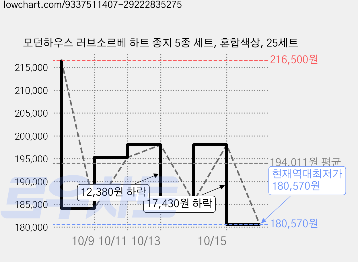 모던하우스 러브소르베 하트 종지 5종 세트, 혼합색상, 25세트 가격 변동 차트, 현재가 180,570원, 역대최저가