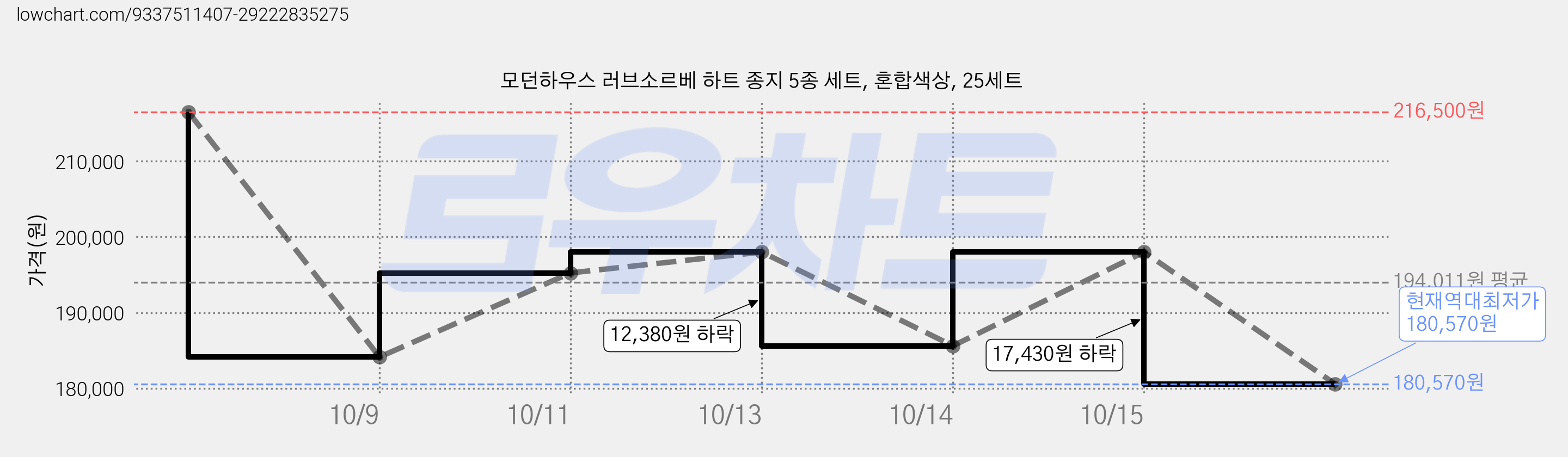 모던하우스 러브소르베 하트 종지 5종 세트, 혼합색상, 25세트 가격 변동 차트, 현재가 180,570원, 역대최저가