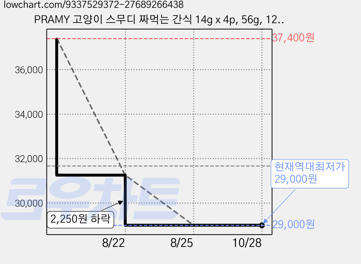 PRAMY 고양이 스무디 짜먹는 간식 14g x 4p, 56g, 12개, 참치 가격 변동 차트, 현재가 29,000원, 역대최저가