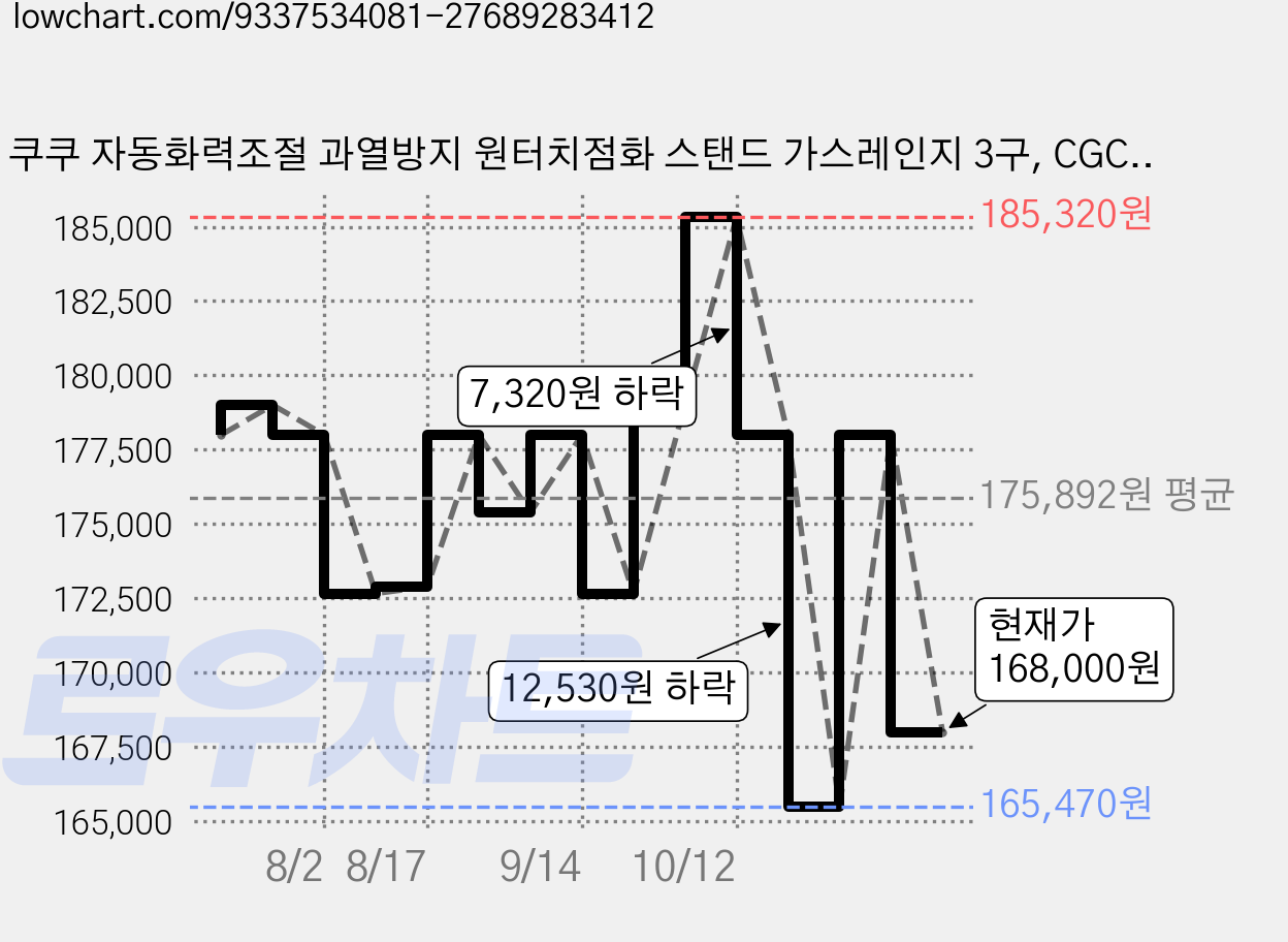 쿠쿠 자동화력조절 과열방지 원터치점화 스탠드 가스레인지 3구, CGC-CNL301SDS, LNG 가격 변동 차트, 현재가 168,000원, 관측 최저가 160,500원