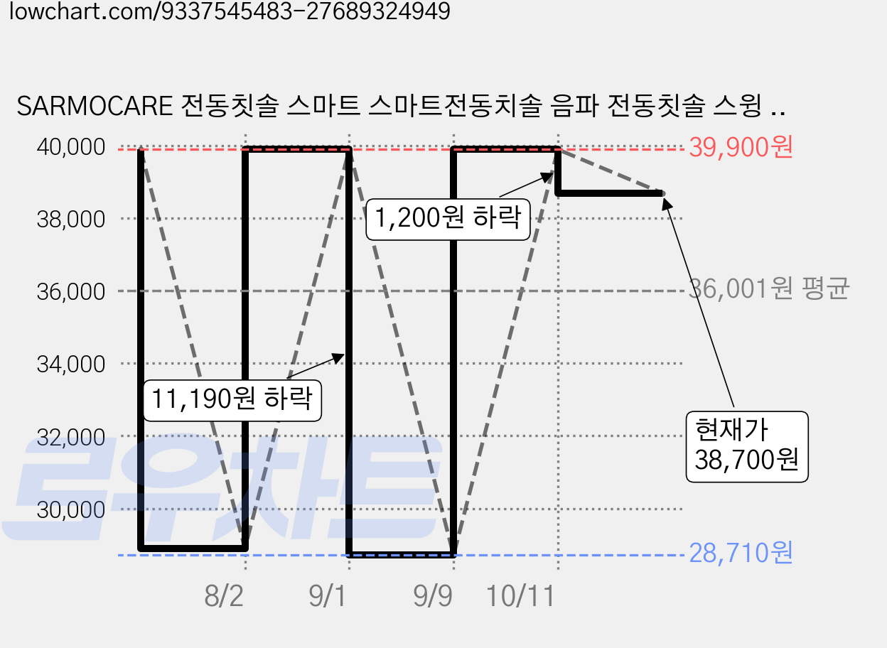 SARMOCARE 전동칫솔 스마트 스마트전동치솔 음파 전동칫솔 스윙 진동 4모드 칫솔모 8개입 KC 인증, 1개, Black, K100 가격 변동 차트, 현재가 38,700원, 관측 최저가 28,710원