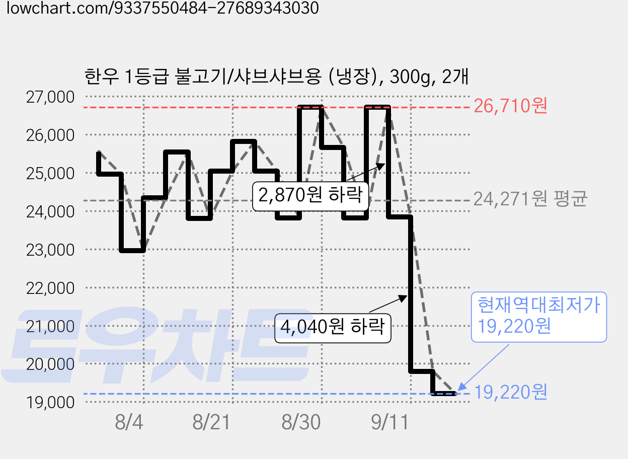 한우 1등급 불고기/샤브샤브용 (냉장), 300g, 2개 가격 변동 차트, 현재가 19,220원, 역대최저가