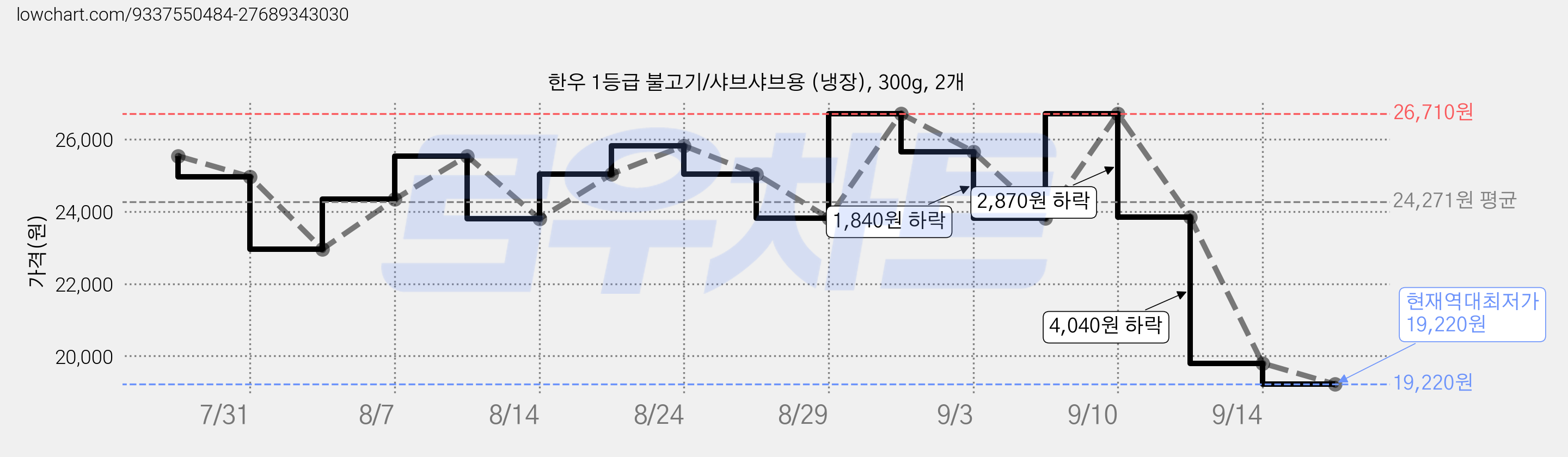 한우 1등급 불고기/샤브샤브용 (냉장), 300g, 2개 가격 변동 차트, 현재가 19,220원, 역대최저가