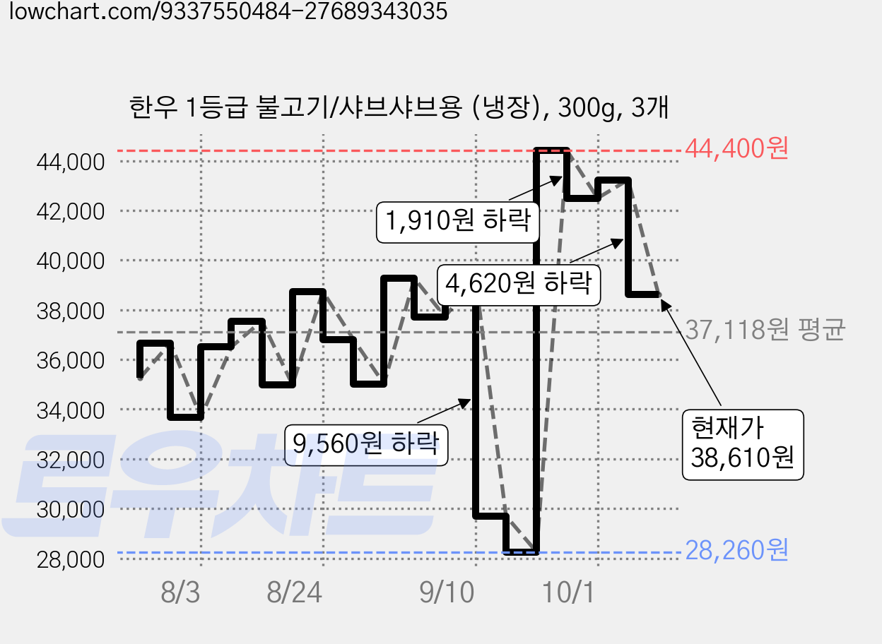 한우 1등급 불고기/샤브샤브용 (냉장), 300g, 3개 가격 변동 차트, 현재가 38,610원, 관측 최저가 28,260원
