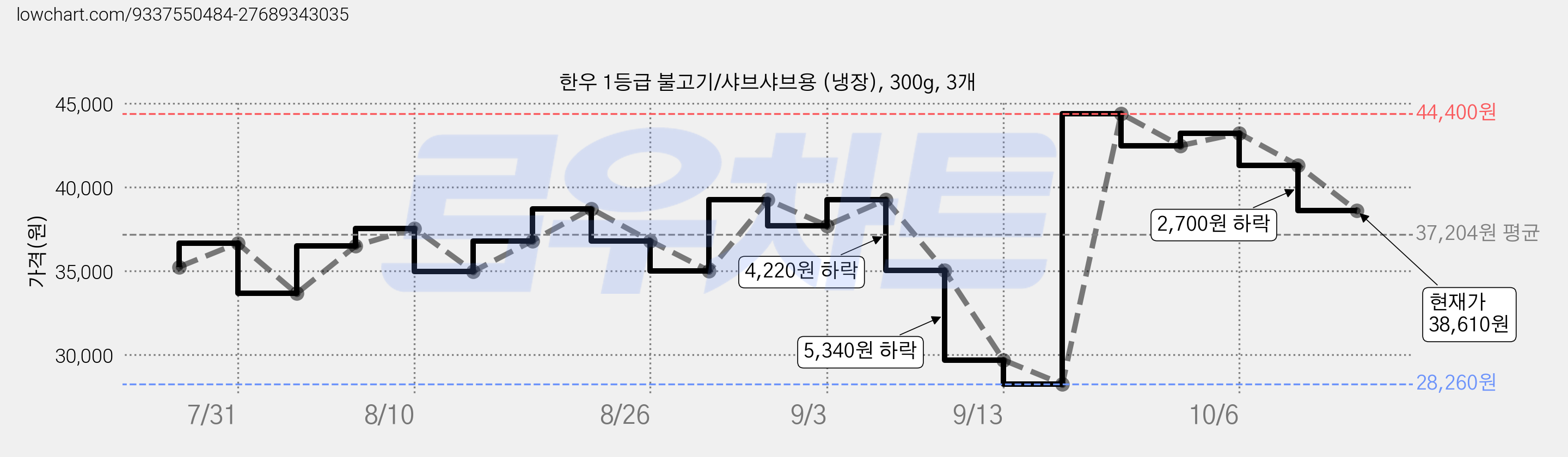 한우 1등급 불고기/샤브샤브용 (냉장), 300g, 3개 가격 변동 차트, 현재가 38,610원, 관측 최저가 28,260원