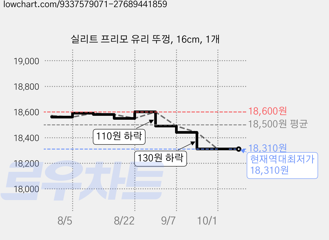 실리트 프리모 유리 뚜껑, 16cm, 1개 가격 변동 차트, 현재가 18,310원, 역대최저가