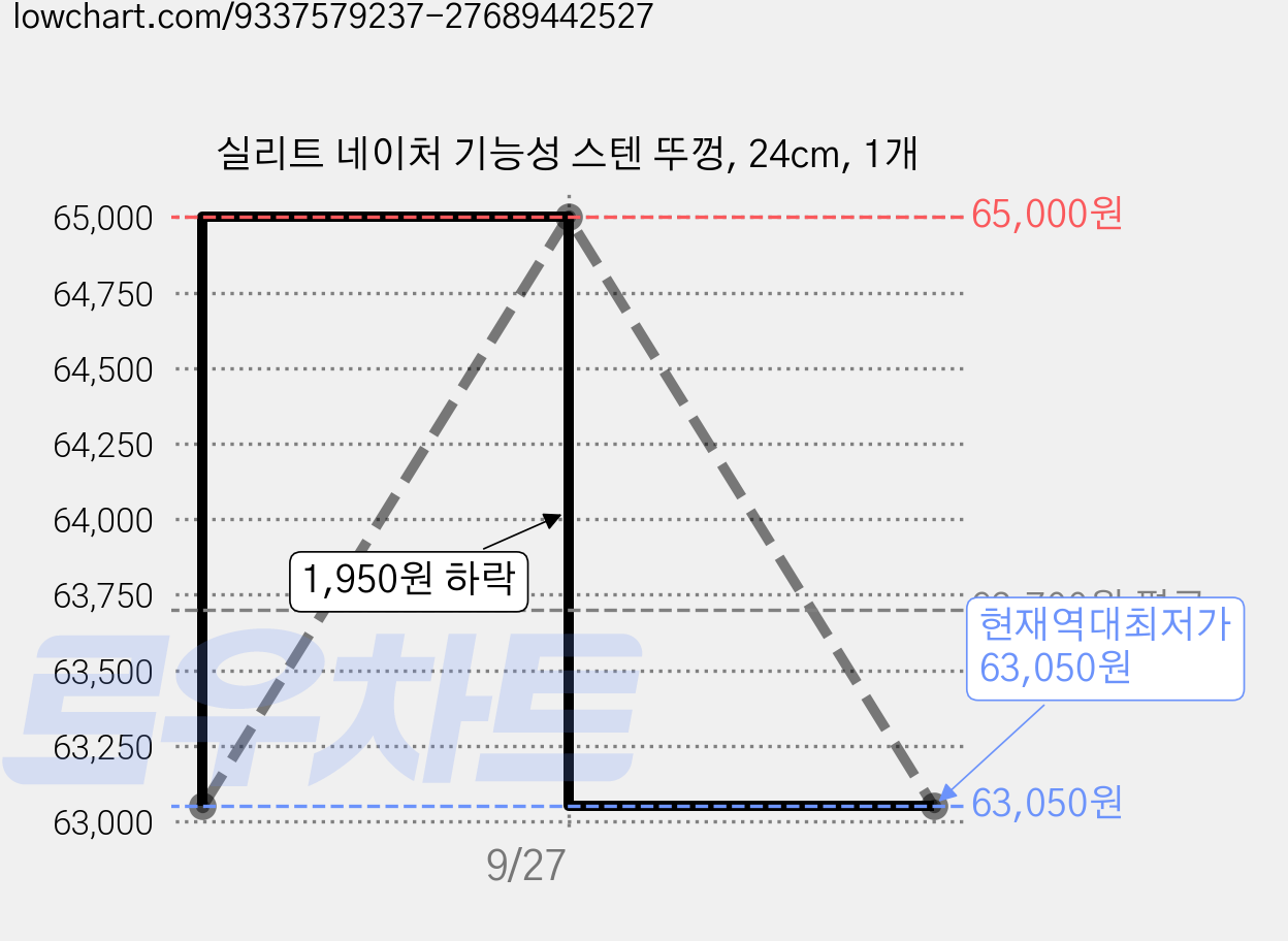 실리트 네이처 기능성 스텐 뚜껑, 24cm, 1개 가격 변동 차트, 현재가 63,050원, 역대최저가