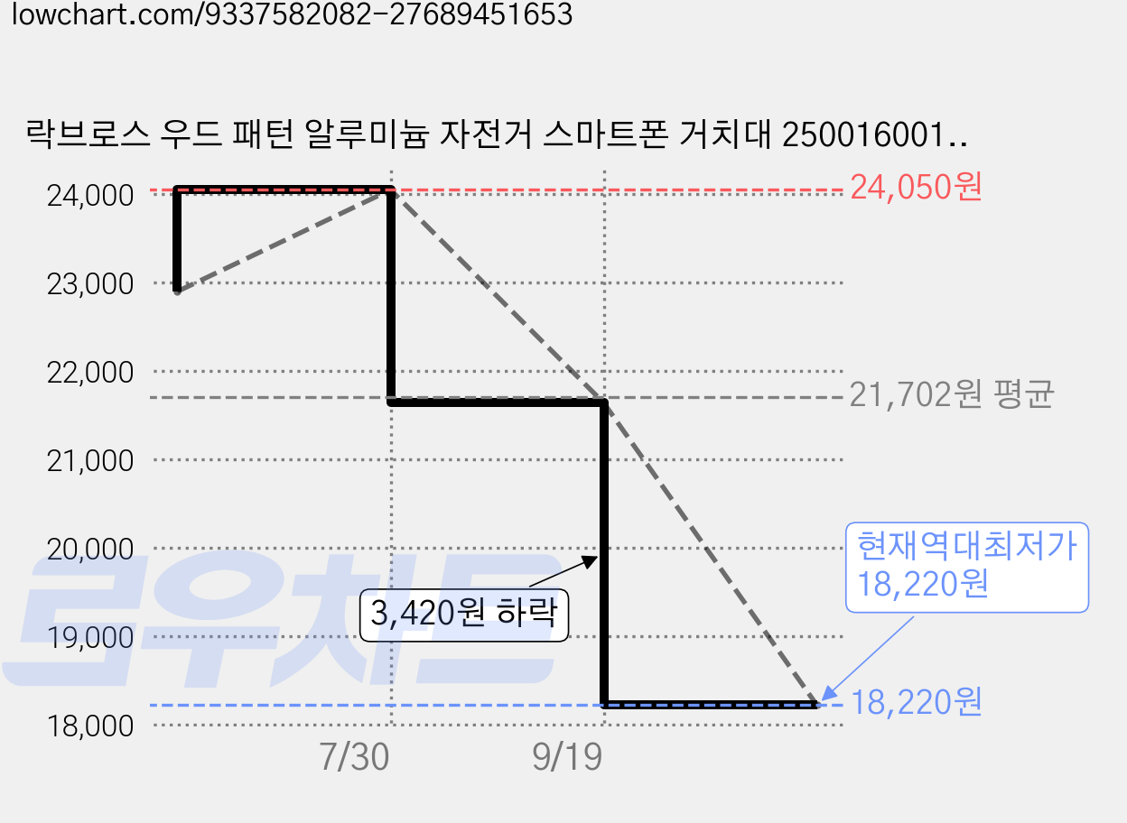 락브로스 우드 패턴 알루미늄 자전거 스마트폰 거치대 250016001, 1개 가격 변동 차트, 현재가 18,220원, 역대최저가