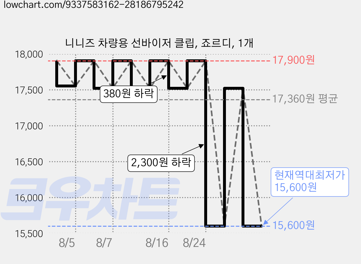 니니즈 차량용 선바이저 클립, 죠르디, 1개 가격 변동 차트, 현재가 15,600원, 역대최저가