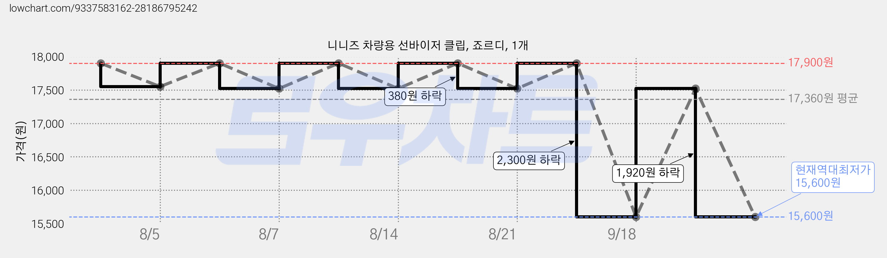 니니즈 차량용 선바이저 클립, 죠르디, 1개 가격 변동 차트, 현재가 15,600원, 역대최저가