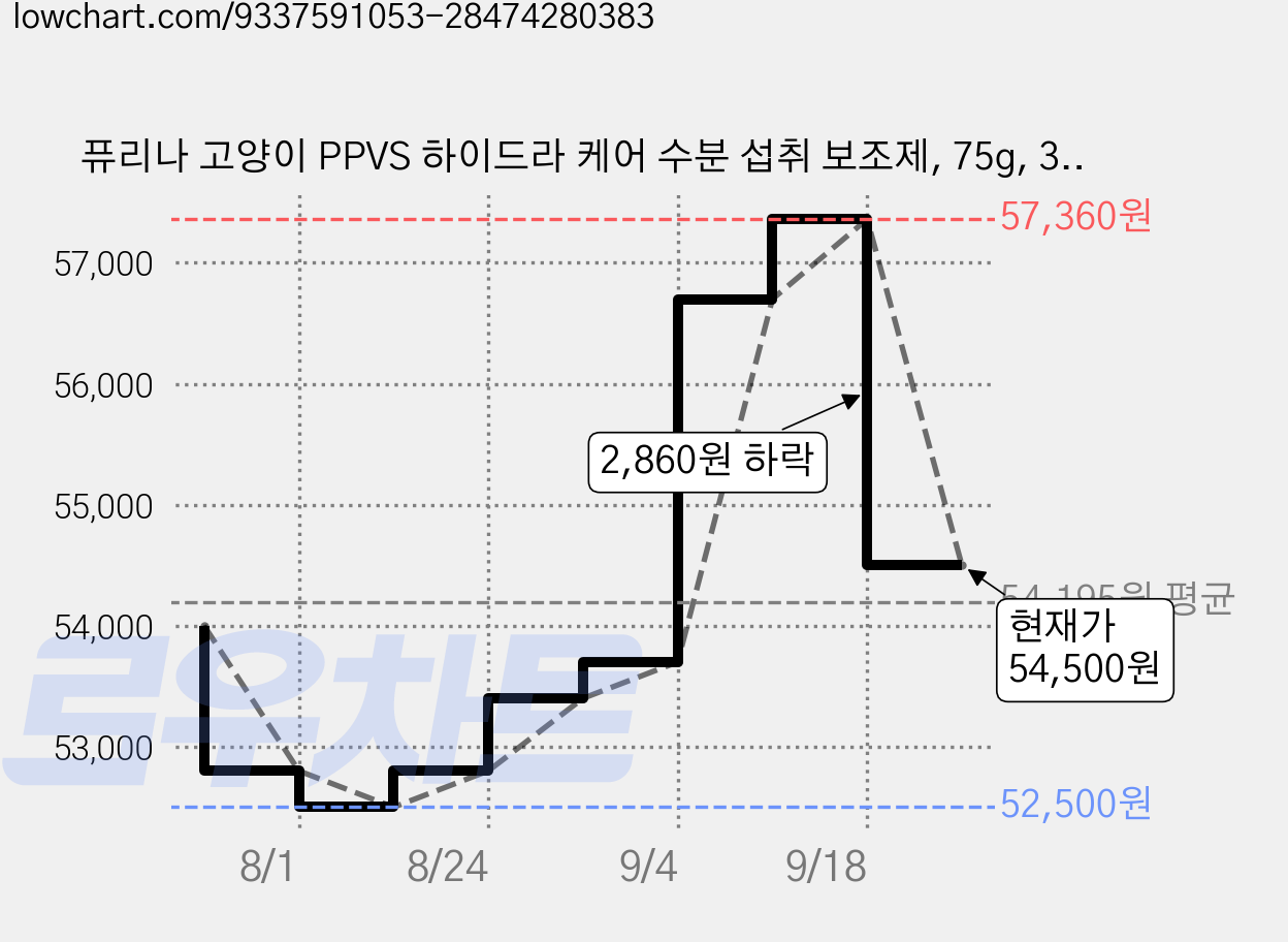 퓨리나 고양이 PPVS 하이드라 케어 수분 섭취 보조제, 75g, 36개, 유리너리+스트레스 가격 변동 차트, 현재가 54,500원, 관측 최저가 52,500원