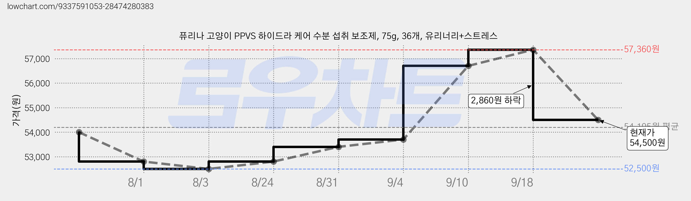 퓨리나 고양이 PPVS 하이드라 케어 수분 섭취 보조제, 75g, 36개, 유리너리+스트레스 가격 변동 차트, 현재가 54,500원, 관측 최저가 52,500원