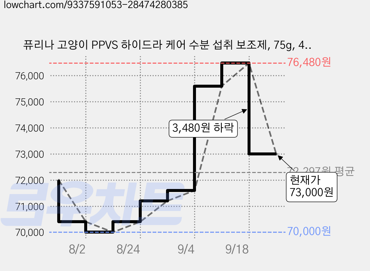 퓨리나 고양이 PPVS 하이드라 케어 수분 섭취 보조제, 75g, 48개, 유리너리+스트레스 가격 변동 차트, 현재가 73,000원, 관측 최저가 70,000원