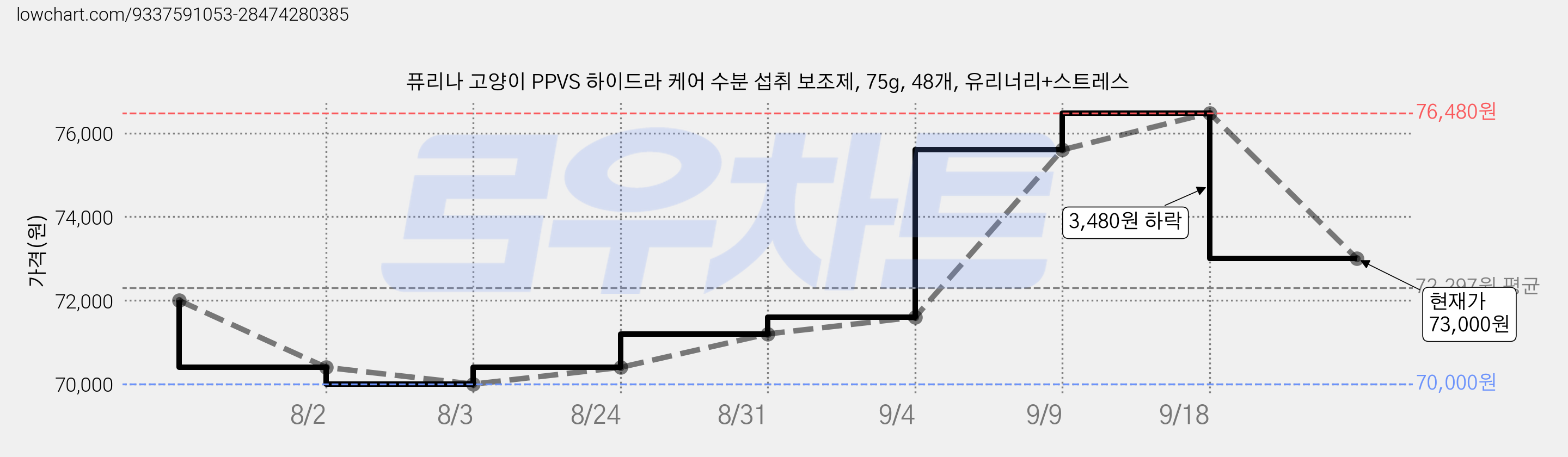 퓨리나 고양이 PPVS 하이드라 케어 수분 섭취 보조제, 75g, 48개, 유리너리+스트레스 가격 변동 차트, 현재가 73,000원, 관측 최저가 70,000원