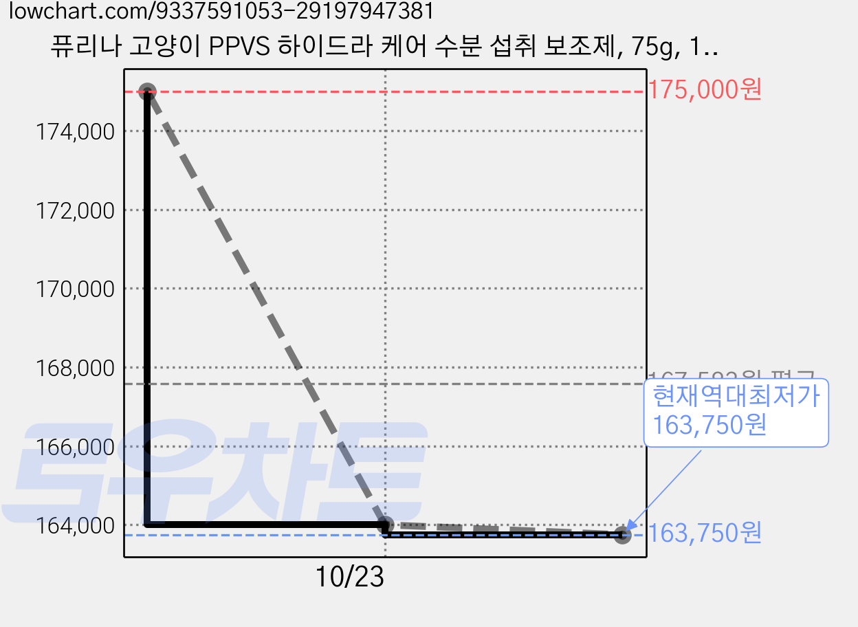 퓨리나 고양이 PPVS 하이드라 케어 수분 섭취 보조제, 75g, 120개, 유리너리+스트레스 가격 변동 차트, 현재가 163,750원, 역대최저가