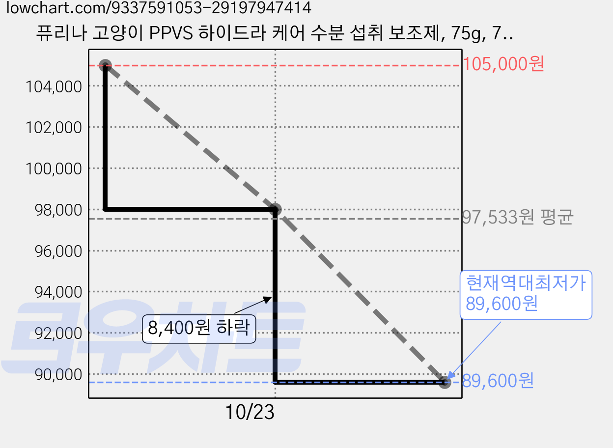 퓨리나 고양이 PPVS 하이드라 케어 수분 섭취 보조제, 75g, 72개, 유리너리+스트레스 가격 변동 차트, 현재가 89,600원, 역대최저가