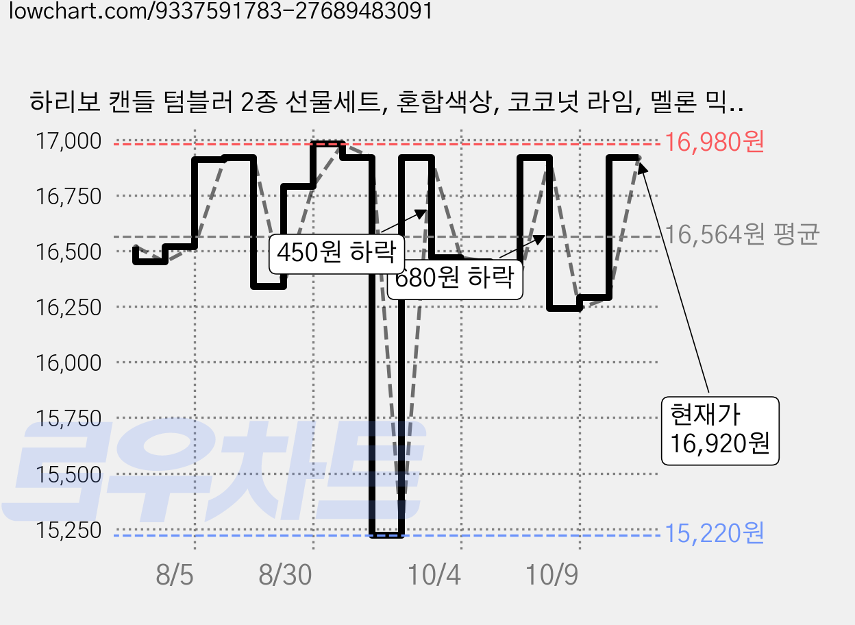 하리보 캔들 텀블러 2종 선물세트, 혼합색상, 코코넛 라임, 멜론 믹스 가격 변동 차트, 현재가 16,920원, 관측 최저가 15,220원
