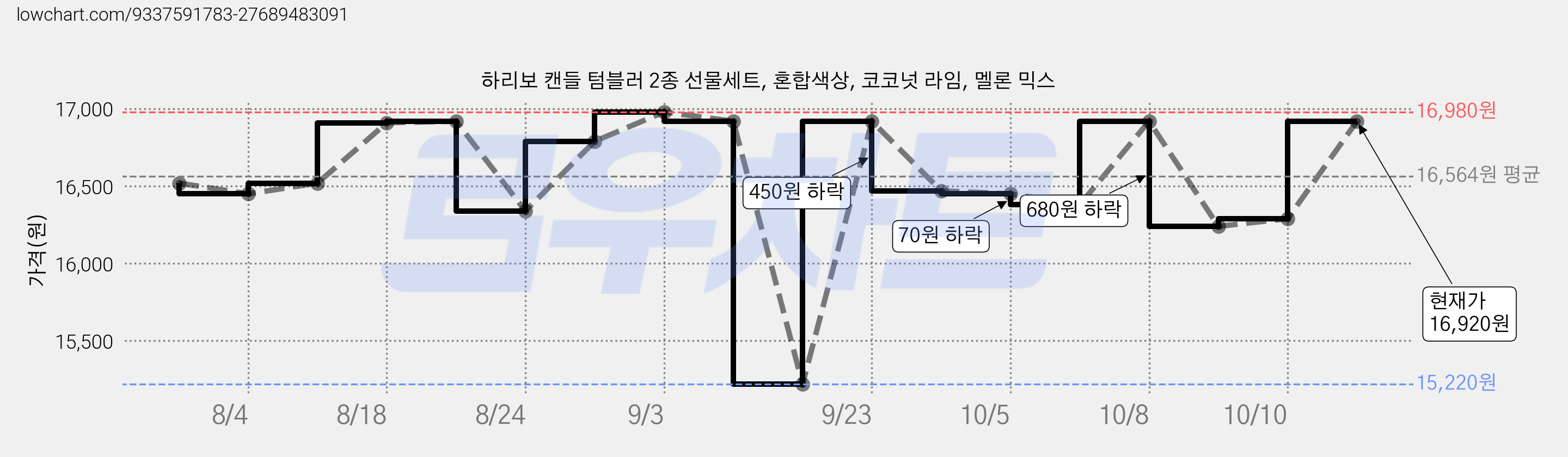 하리보 캔들 텀블러 2종 선물세트, 혼합색상, 코코넛 라임, 멜론 믹스 가격 변동 차트, 현재가 16,920원, 관측 최저가 15,220원