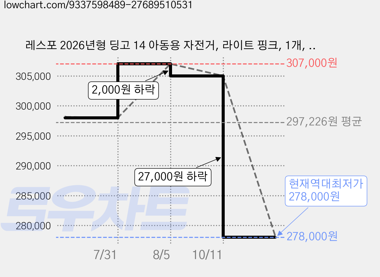 레스포 2026년형 딩고 14 아동용 자전거, 라이트 핑크, 1개, 990mm, 14인치 가격 변동 차트, 현재가 278,000원, 역대최저가