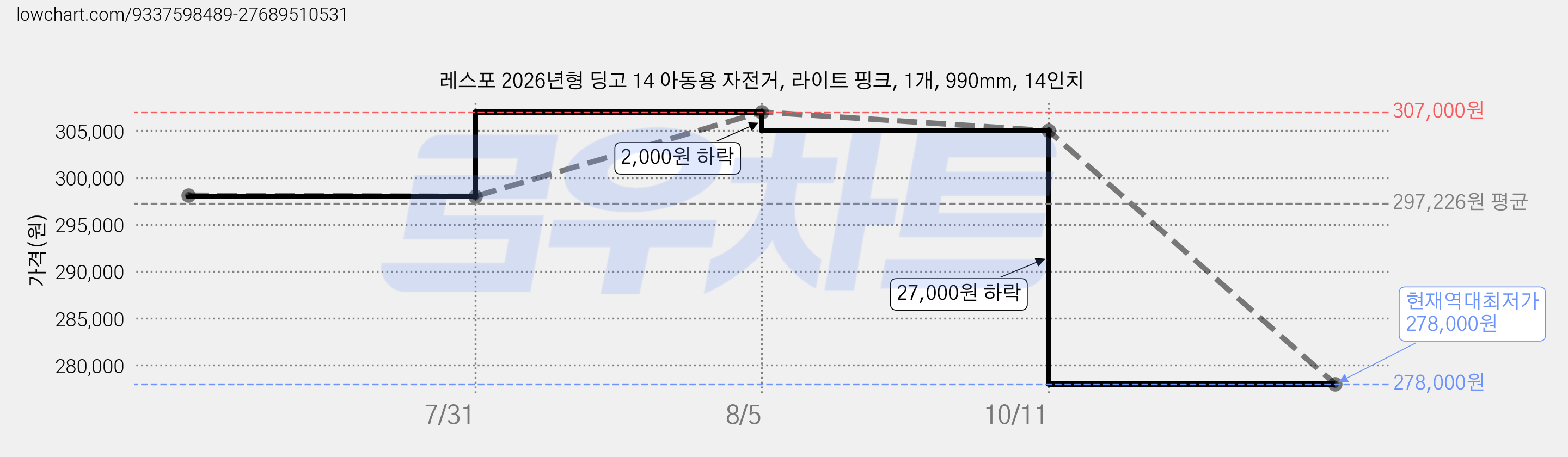 레스포 2026년형 딩고 14 아동용 자전거, 라이트 핑크, 1개, 990mm, 14인치 가격 변동 차트, 현재가 278,000원, 역대최저가