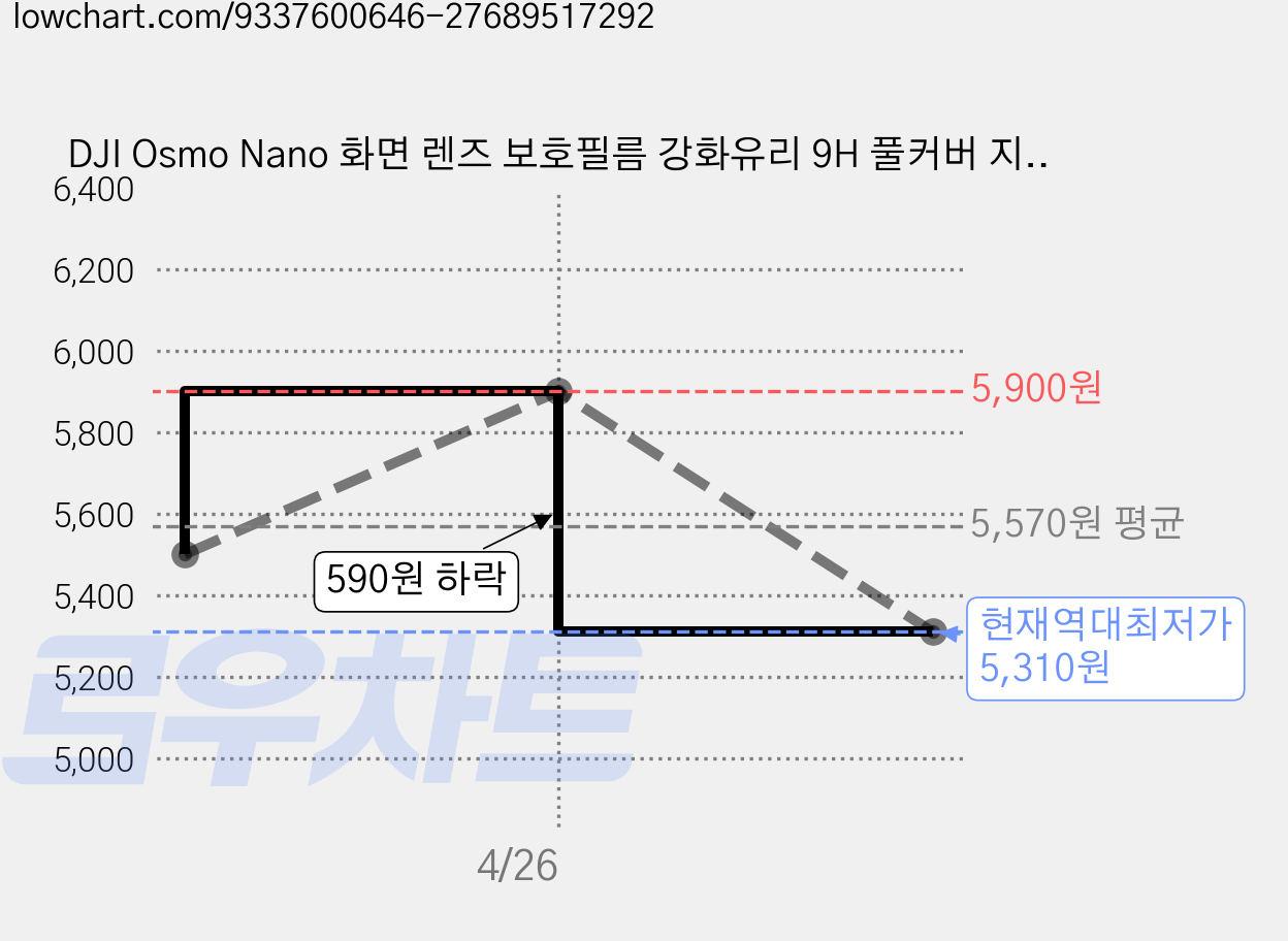 DJI Osmo Nano 화면 렌즈 보호필름 강화유리 9H 풀커버 지문방지 2매 세트, 1개, 스크린 필름 + 렌즈 필름 가격 변동 차트, 현재가 5,310원, 역대최저가