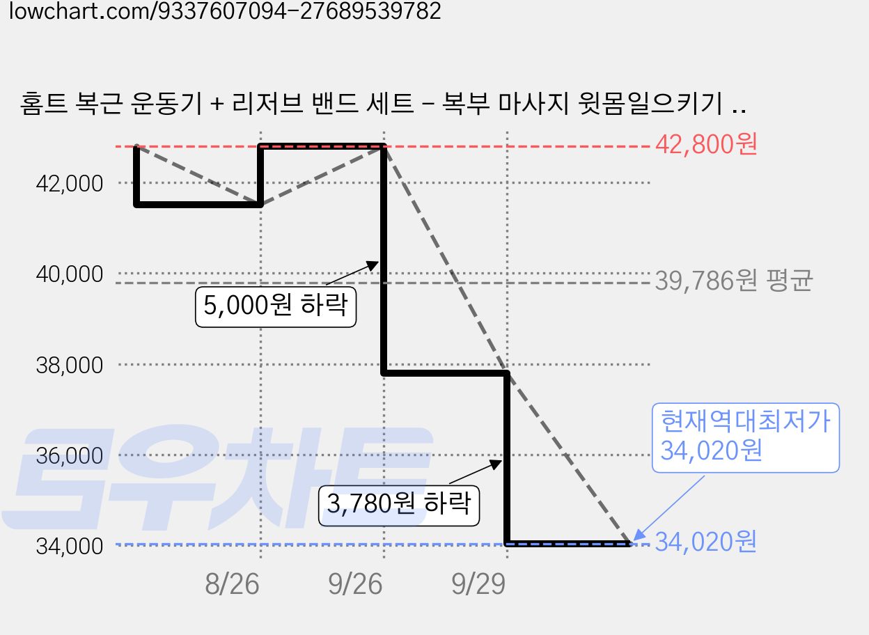 홈트 복근 운동기 + 리저브 밴드 세트 - 복부 마사지 윗몸일으키기 보조 전신 코어 트레이닝 한 대로 끝내는, Blue, COLOR 가격 변동 차트, 현재가 34,020원, 역대최저가