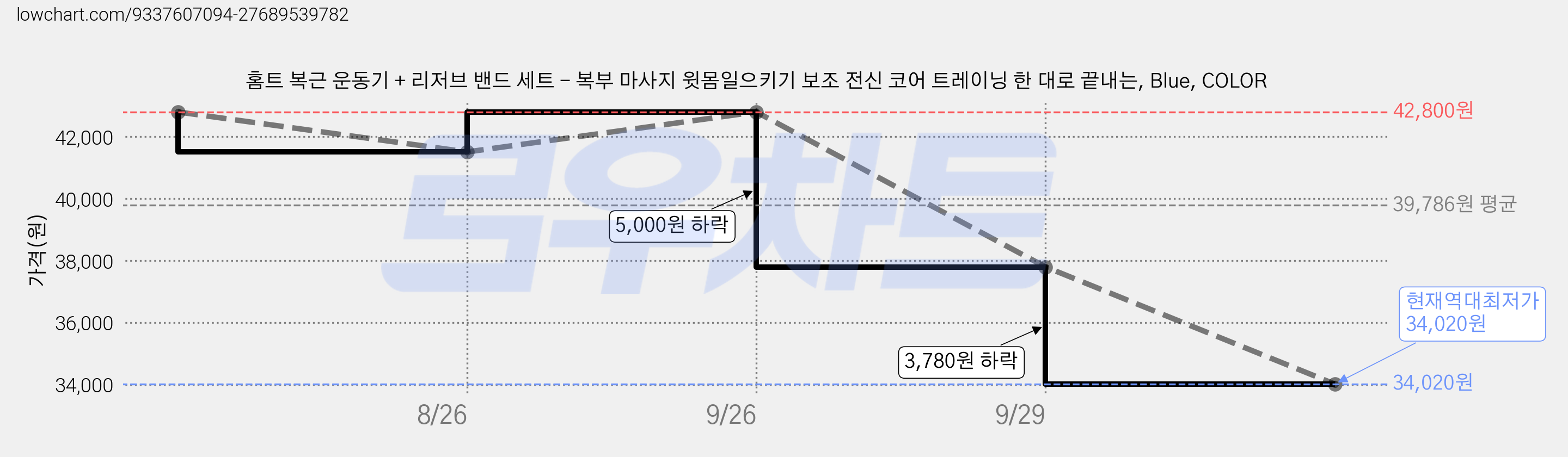 홈트 복근 운동기 + 리저브 밴드 세트 - 복부 마사지 윗몸일으키기 보조 전신 코어 트레이닝 한 대로 끝내는, Blue, COLOR 가격 변동 차트, 현재가 34,020원, 역대최저가