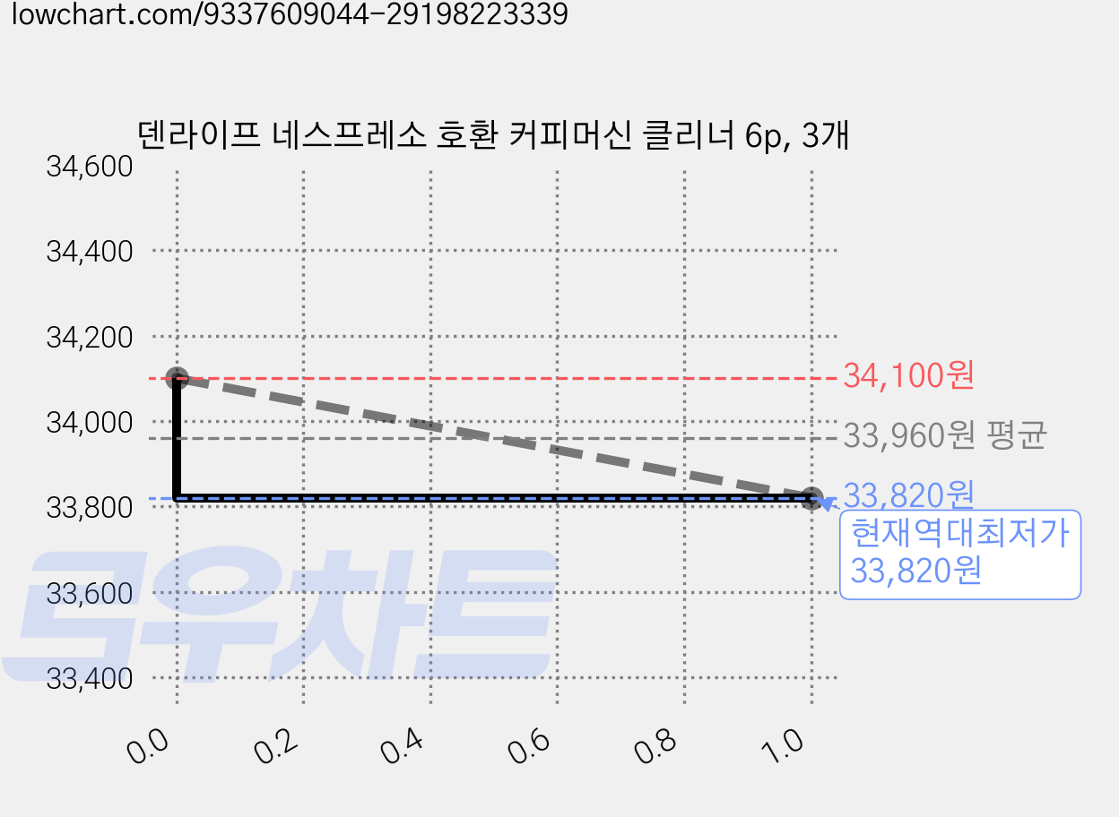 덴라이프 네스프레소 호환 커피머신 클리너 6p, 3개 가격 변동 차트, 현재가 33,820원, 역대최저가