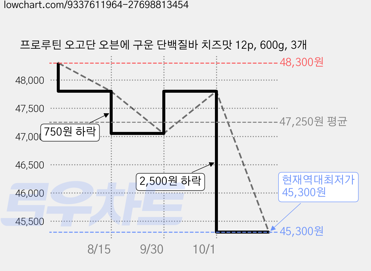 프로루틴 오고단 오븐에 구운 단백질바 치즈맛 12p, 600g, 3개 가격 변동 차트, 현재가 45,300원, 역대최저가