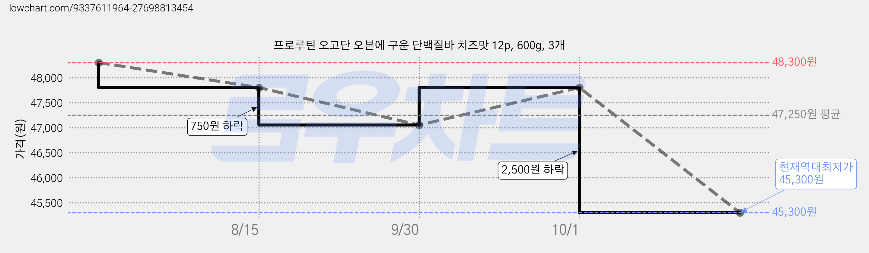 프로루틴 오고단 오븐에 구운 단백질바 치즈맛 12p, 600g, 3개 가격 변동 차트, 현재가 45,300원, 역대최저가