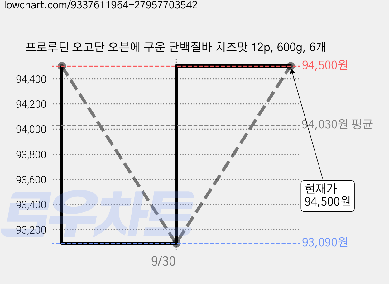 프로루틴 오고단 오븐에 구운 단백질바 치즈맛 12p, 600g, 6개 가격 변동 차트, 현재가 94,500원, 관측 최저가 93,090원