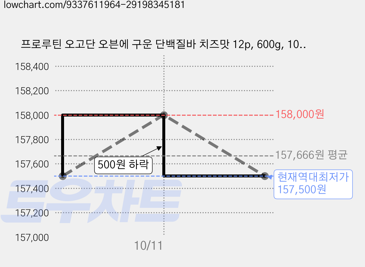 프로루틴 오고단 오븐에 구운 단백질바 치즈맛 12p, 600g, 10개 가격 변동 차트, 현재가 157,500원, 역대최저가