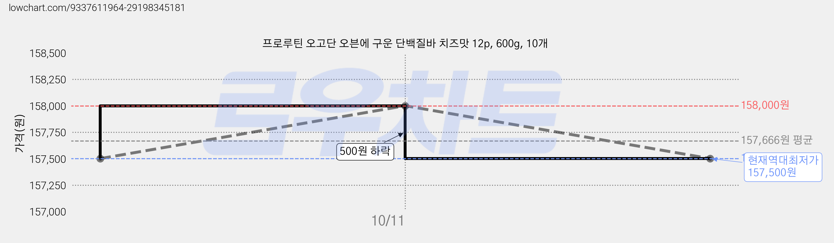 프로루틴 오고단 오븐에 구운 단백질바 치즈맛 12p, 600g, 10개 가격 변동 차트, 현재가 157,500원, 역대최저가
