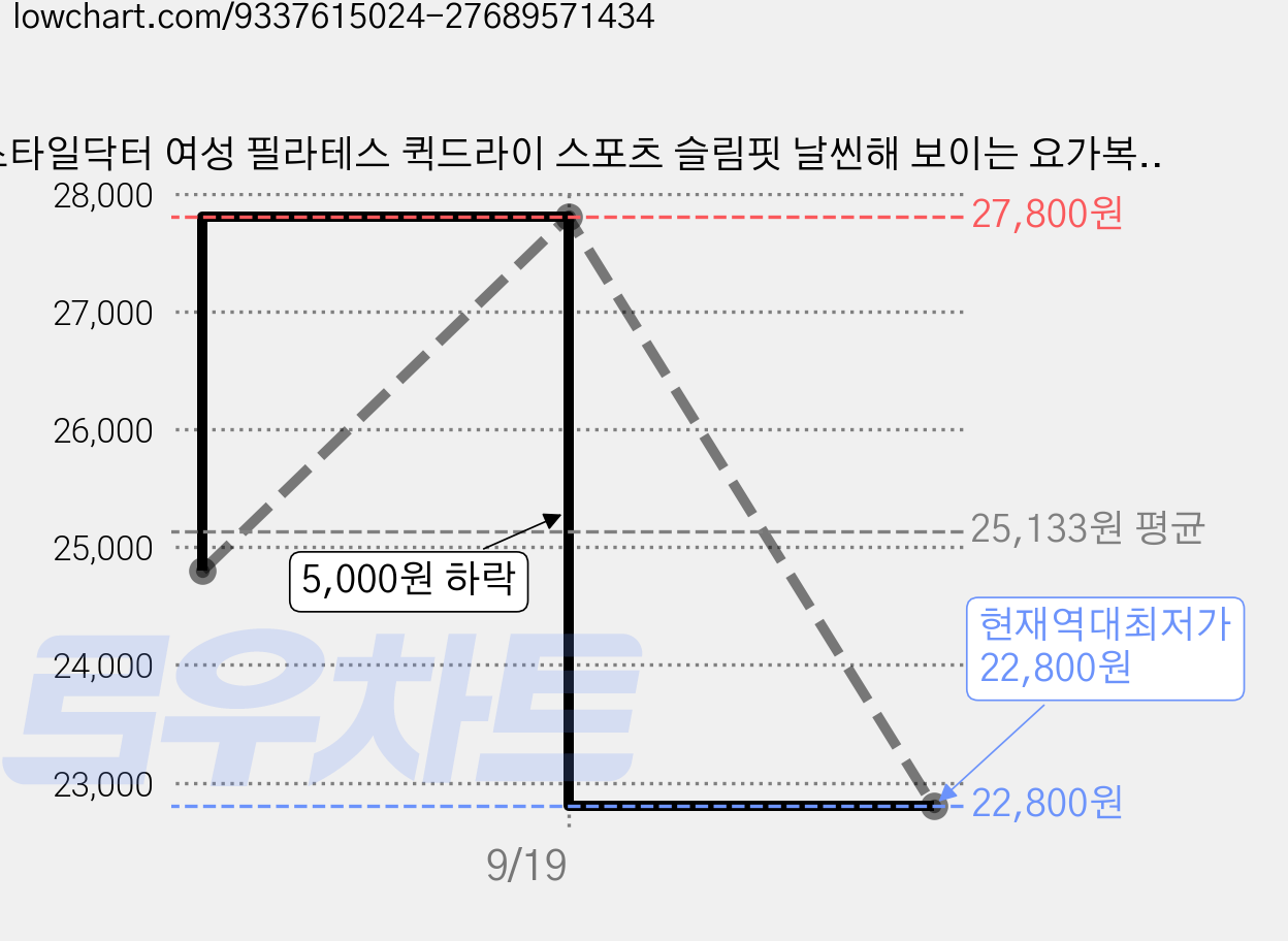 스타일닥터 여성 필라테스 퀵드라이 스포츠 슬림핏 날씬해 보이는 요가복 집업자켓 안쪽 대용량 포켓 실외 운동 사계절 가격 변동 차트, 현재가 22,800원, 역대최저가