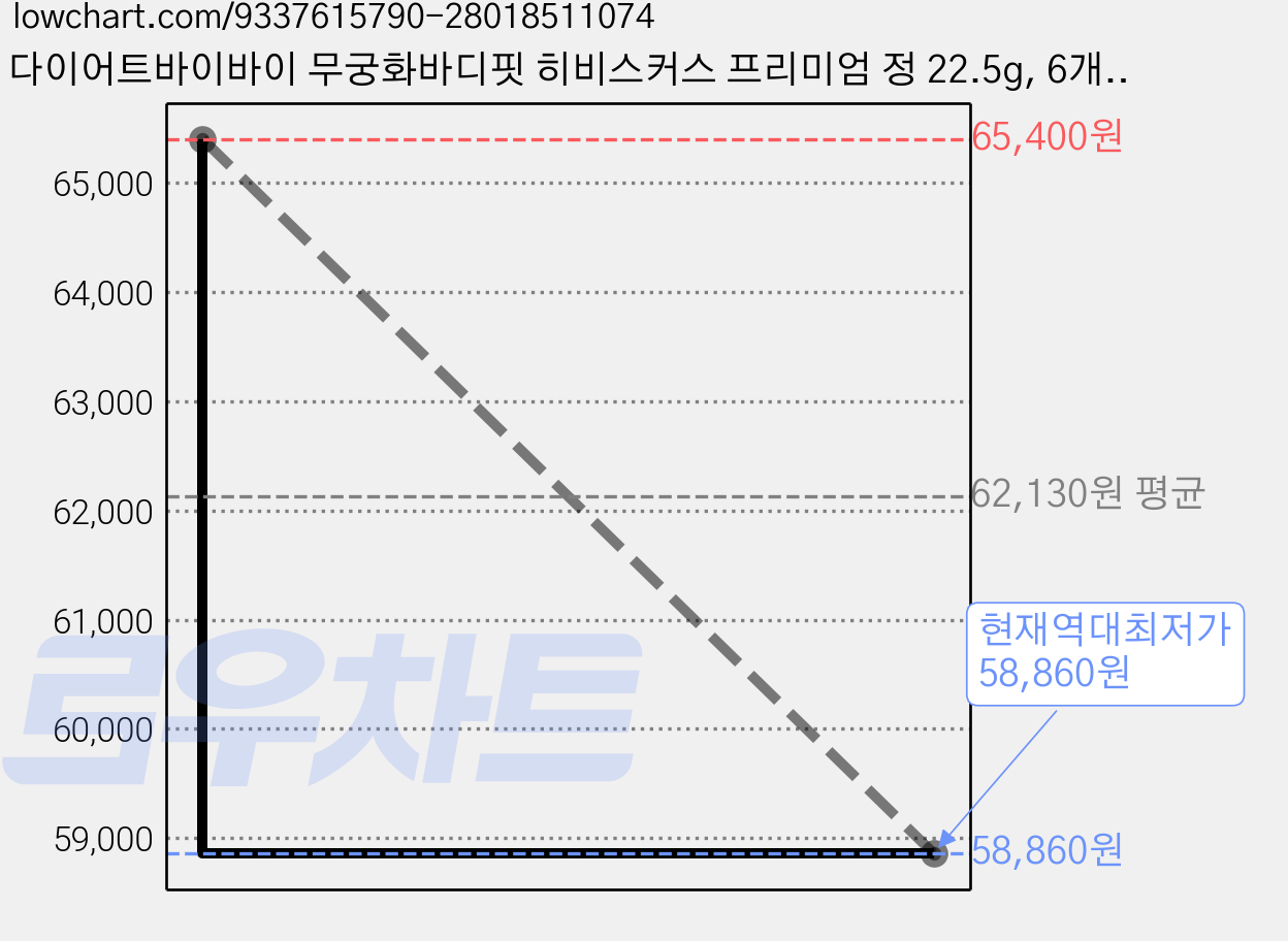 다이어트바이바이 무궁화바디핏 히비스커스 프리미엄 정 22.5g, 6개, 45정 가격 변동 차트, 현재가 58,860원, 역대최저가