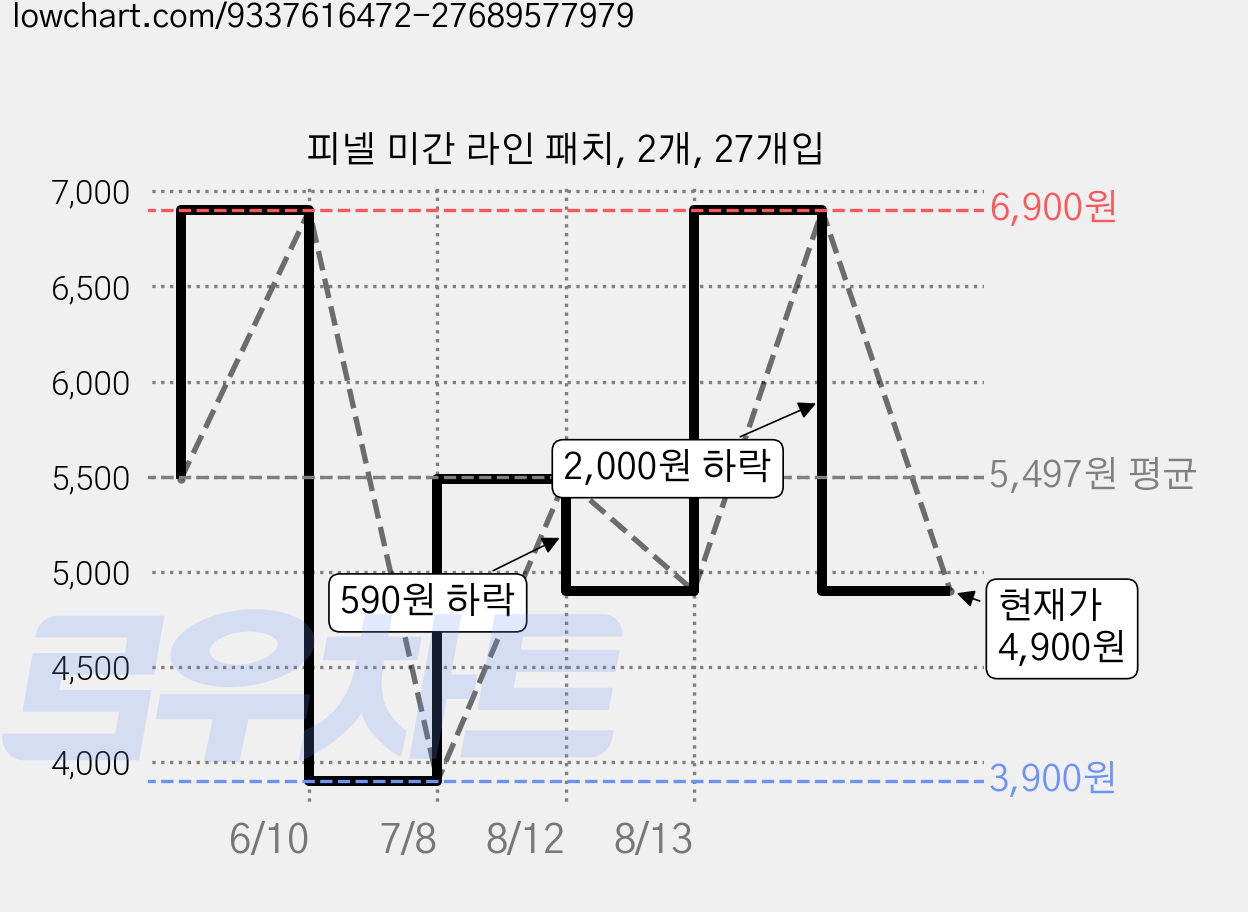 피넬 미간 라인 패치, 2개, 27개입 가격 변동 차트, 현재가 4,900원, 관측 최저가 3,900원