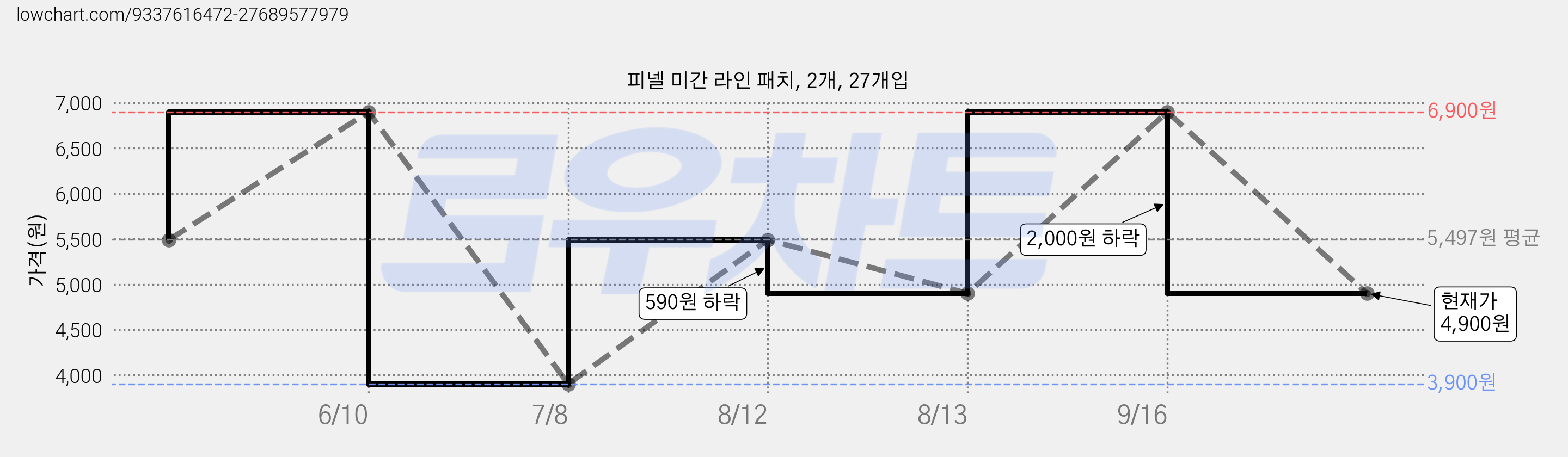 피넬 미간 라인 패치, 2개, 27개입 가격 변동 차트, 현재가 4,900원, 관측 최저가 3,900원