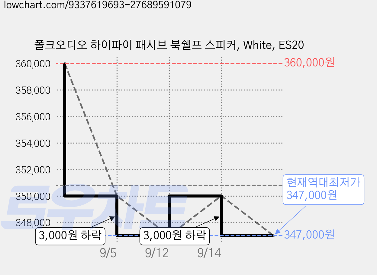 폴크오디오 하이파이 패시브 북쉘프 스피커, White, ES20 가격 변동 차트, 현재가 347,000원, 역대최저가