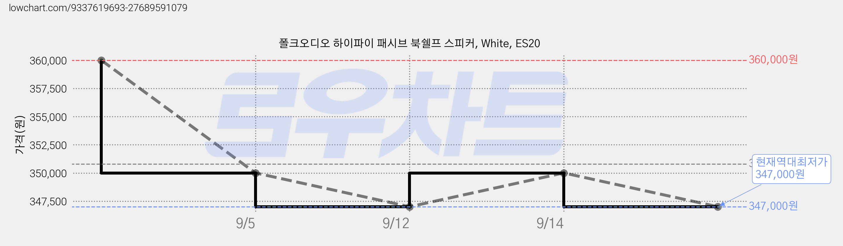 폴크오디오 하이파이 패시브 북쉘프 스피커, White, ES20 가격 변동 차트, 현재가 347,000원, 역대최저가