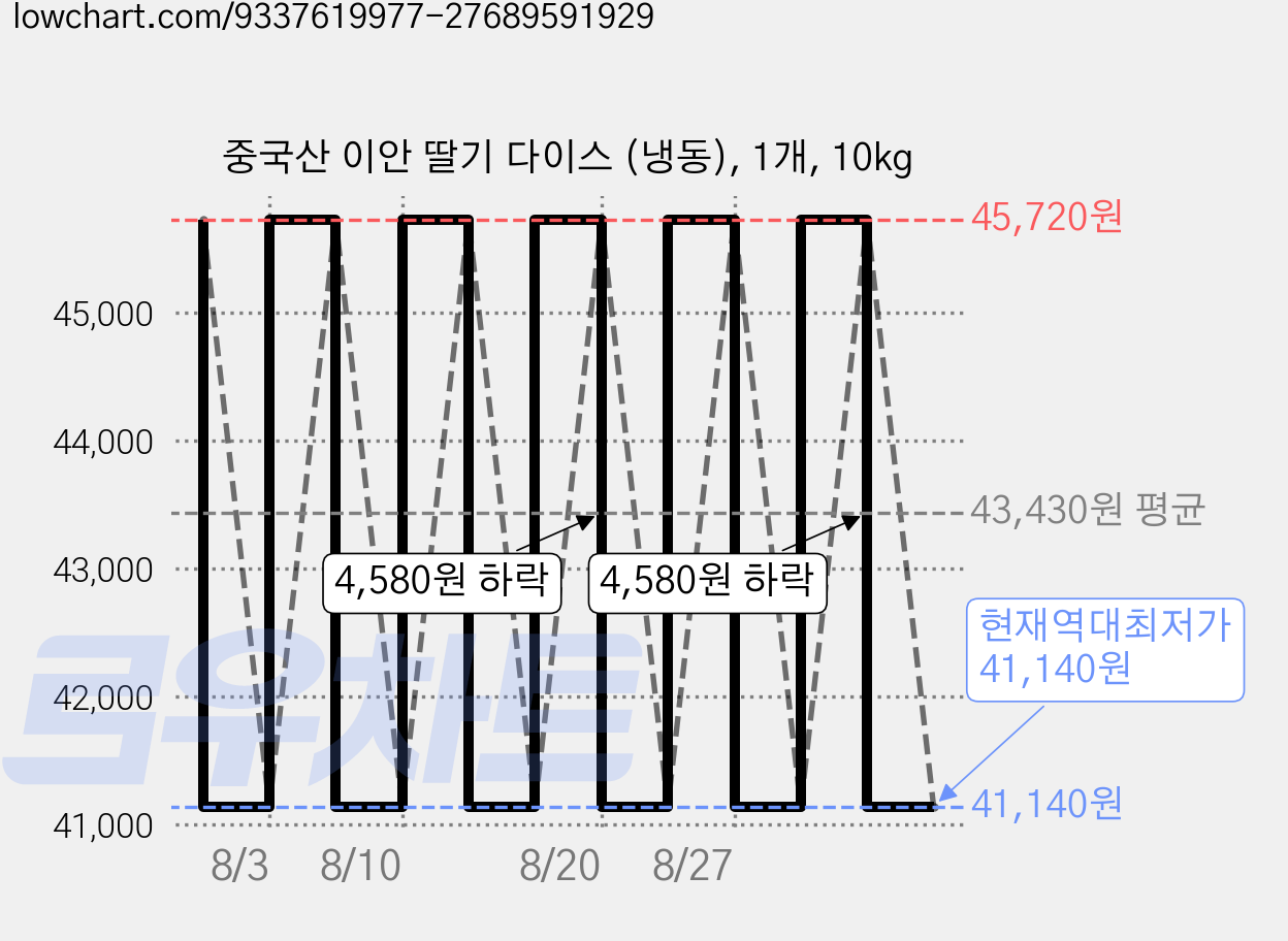 중국산 이안 딸기 다이스 (냉동), 1개, 10kg 가격 변동 차트, 현재가 41,140원, 역대최저가