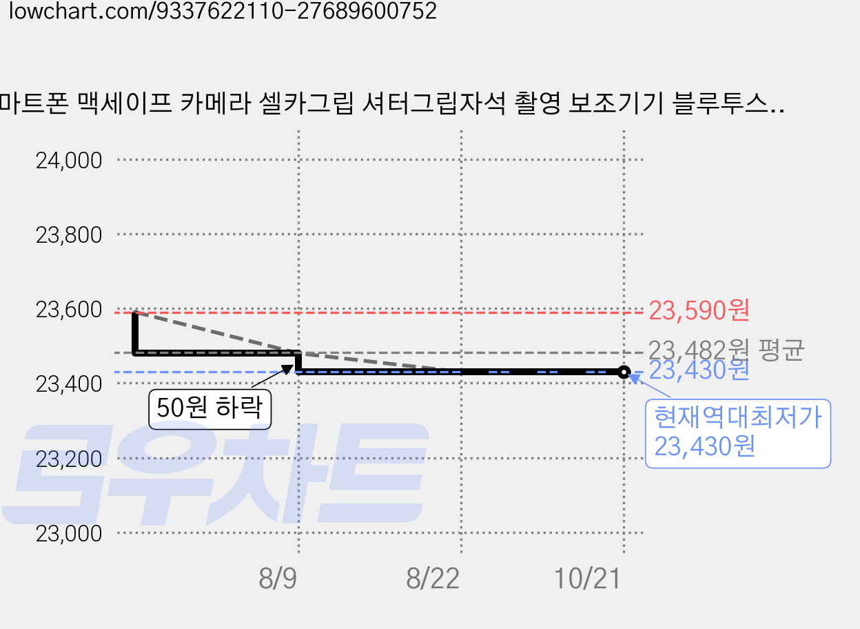 스마트폰 맥세이프 카메라 셀카그립 셔터그립자석 촬영 보조기기 블루투스 리모컨 (휴대폰 촬영 보조 필수품 선명한 촬영을 구현합니다), 하얀색, 1개 가격 변동 차트, 현재가 23,430원, 역대최저가