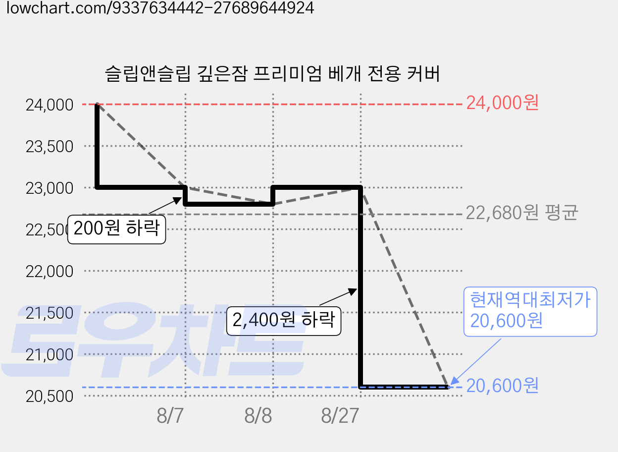 슬립앤슬립 깊은잠 프리미엄 베개 전용 커버 가격 변동 차트, 현재가 20,600원, 역대최저가