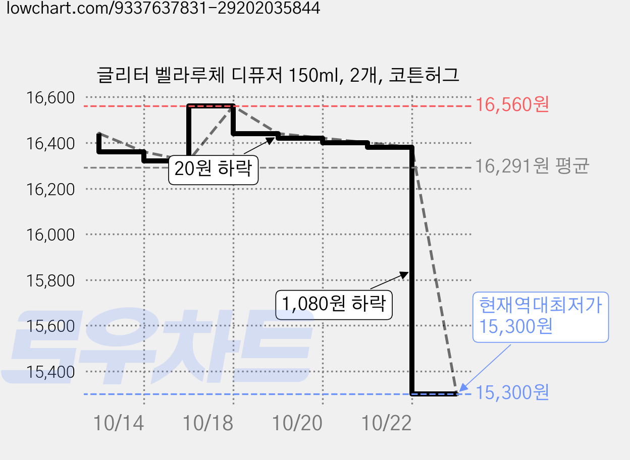 글리터 벨라루체 디퓨저 150ml, 2개, 코튼허그 가격 변동 차트, 현재가 15,300원, 역대최저가