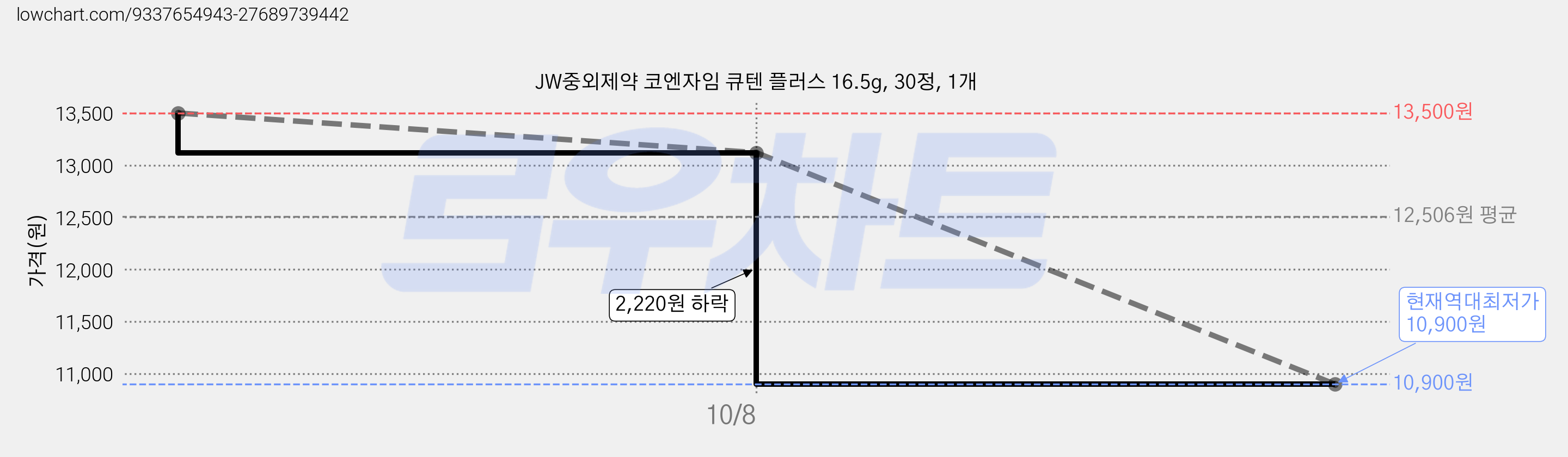 JW중외제약 코엔자임 큐텐 플러스 16.5g, 30정, 1개 가격 변동 차트, 현재가 10,900원, 역대최저가