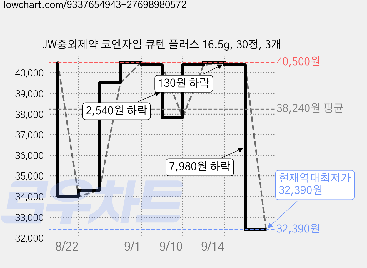 JW중외제약 코엔자임 큐텐 플러스 16.5g, 30정, 3개 가격 변동 차트, 현재가 32,390원, 역대최저가