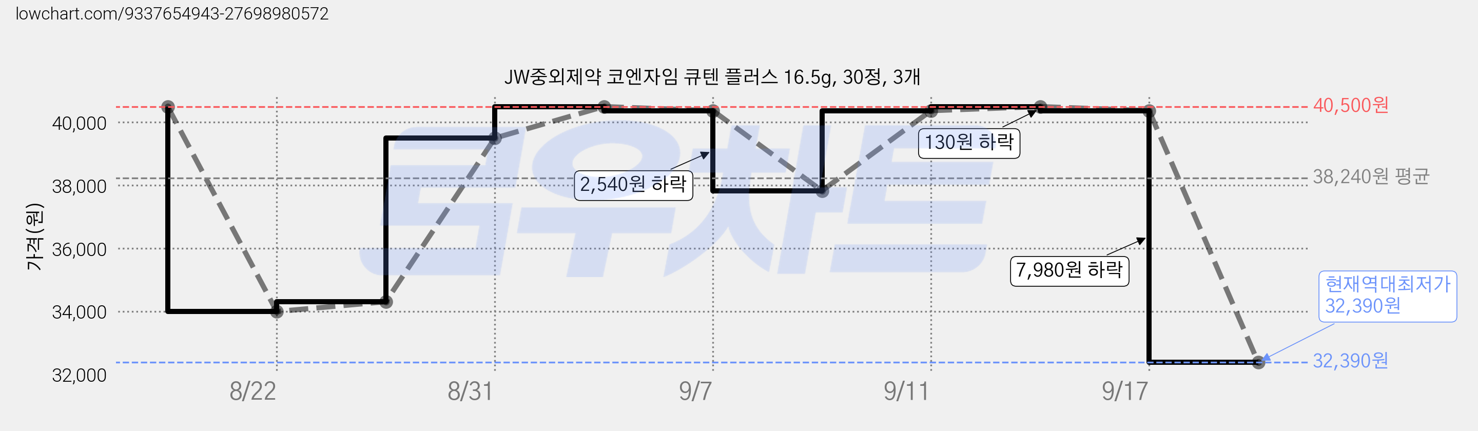 JW중외제약 코엔자임 큐텐 플러스 16.5g, 30정, 3개 가격 변동 차트, 현재가 32,390원, 역대최저가
