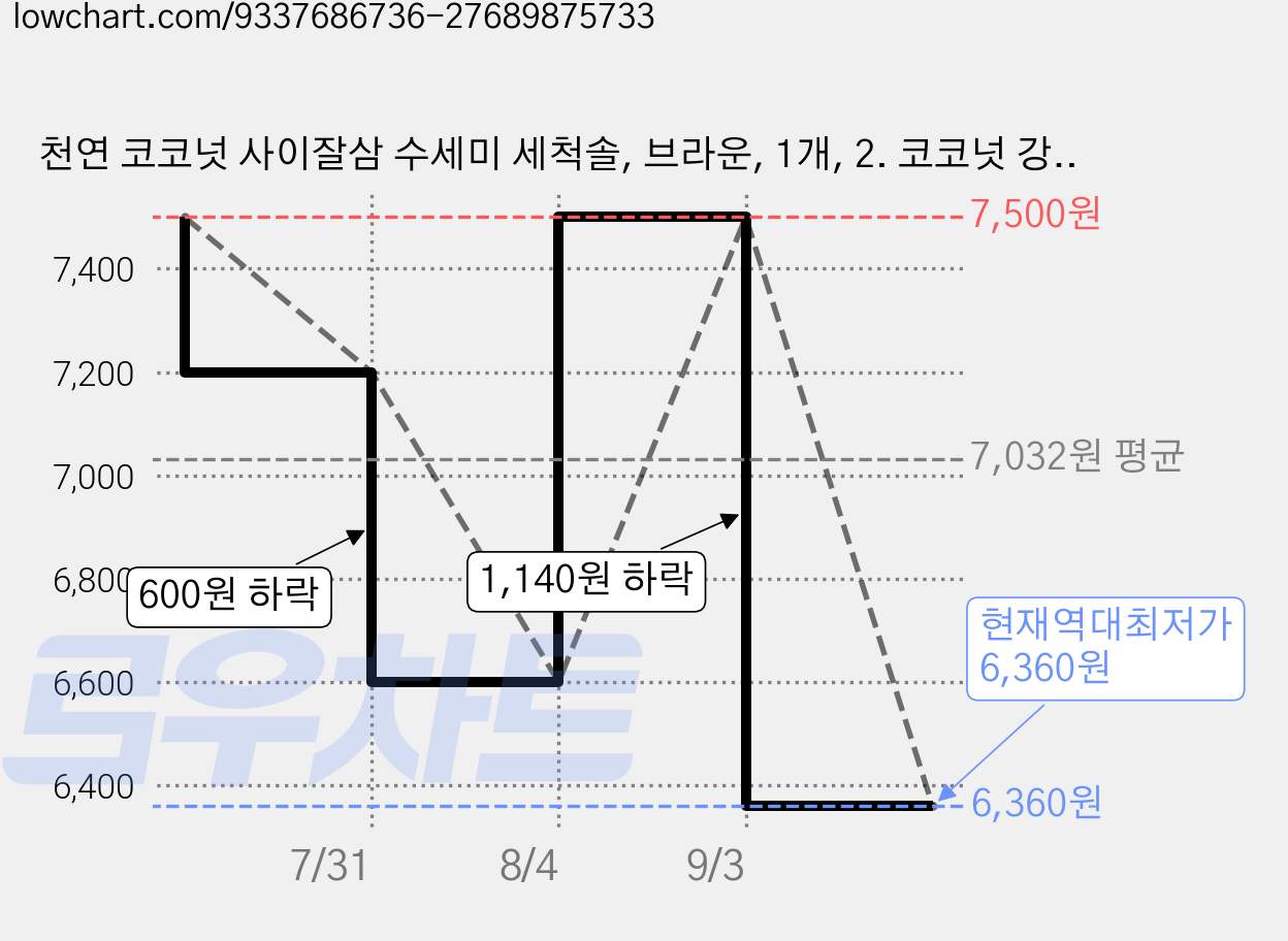 천연 코코넛 사이잘삼 수세미 세척솔, 브라운, 1개, 2. 코코넛 강한 원형 세척솔 가격 변동 차트, 현재가 6,360원, 역대최저가