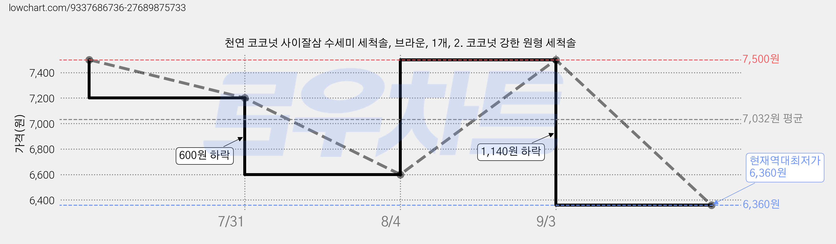 천연 코코넛 사이잘삼 수세미 세척솔, 브라운, 1개, 2. 코코넛 강한 원형 세척솔 가격 변동 차트, 현재가 6,360원, 역대최저가