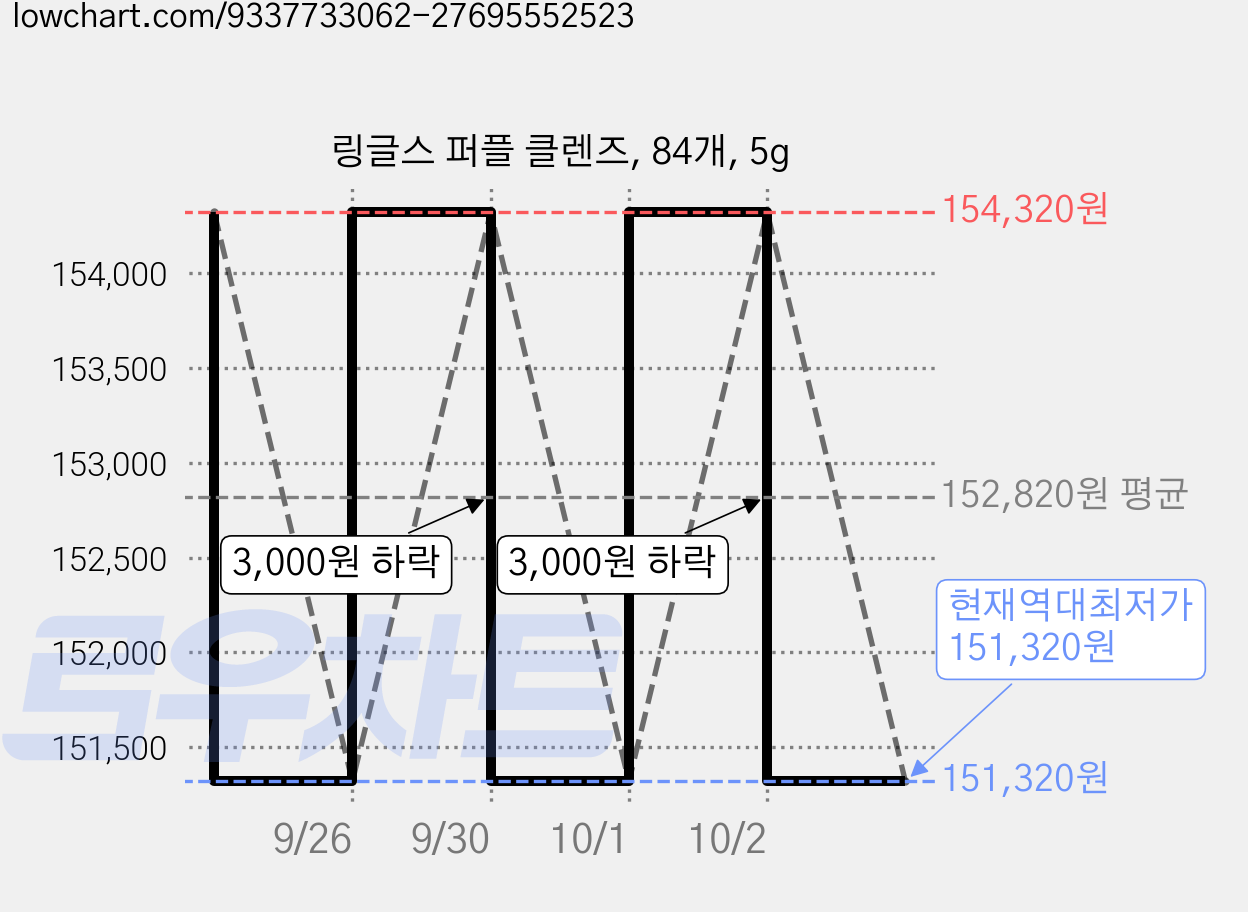 링글스 퍼플 클렌즈, 84개, 5g 가격 변동 차트, 현재가 151,320원, 역대최저가