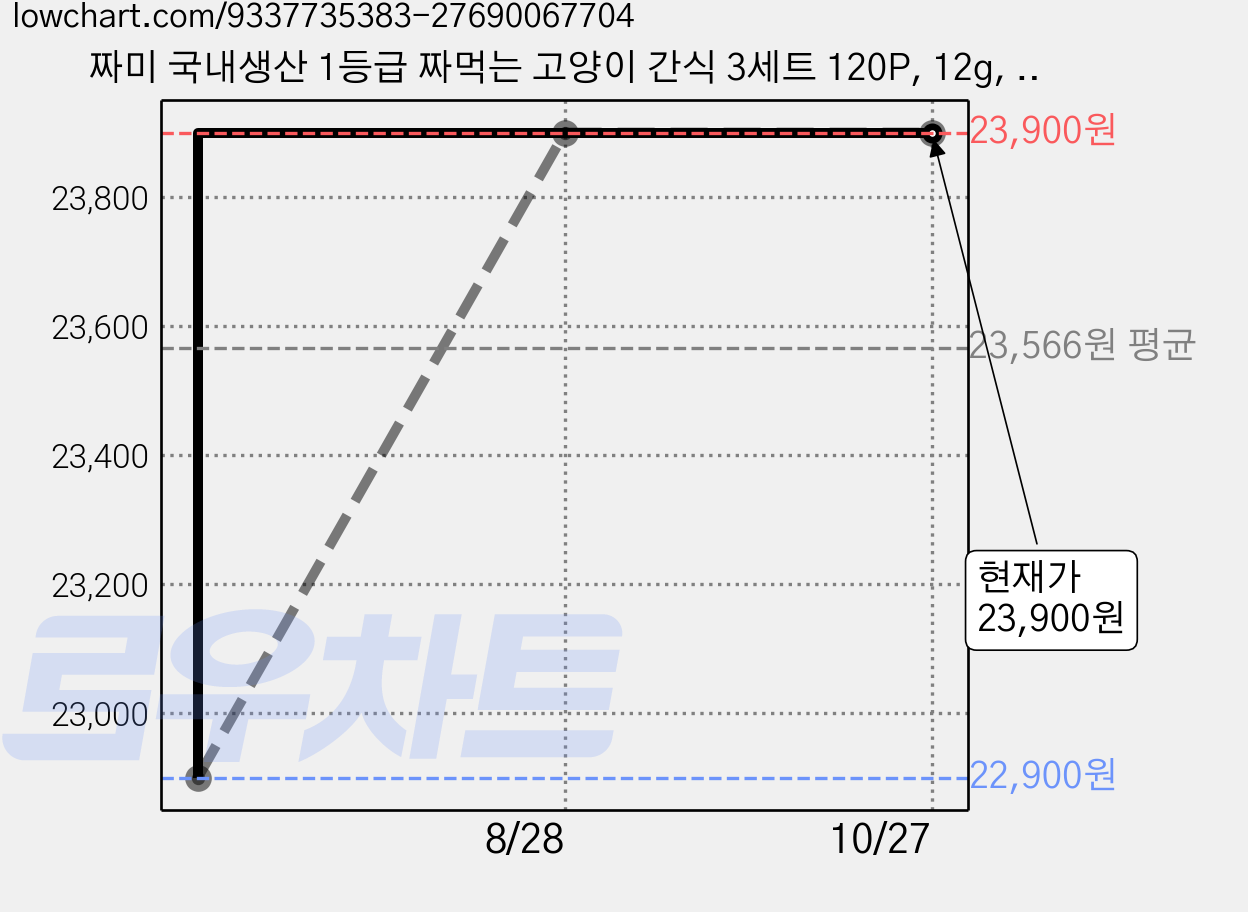 짜미 국내생산 1등급 짜먹는 고양이 간식 3세트 120P, 12g, 120개, 참치 가격 변동 차트, 현재가 23,900원, 관측 최저가 22,900원
